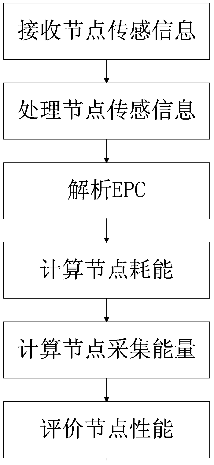 Energy harvesting and consumption performance test system for rechargeable wireless sensor network