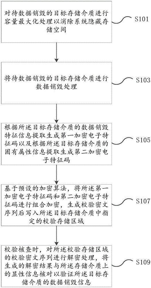 Verification method for data destruction of storage medium