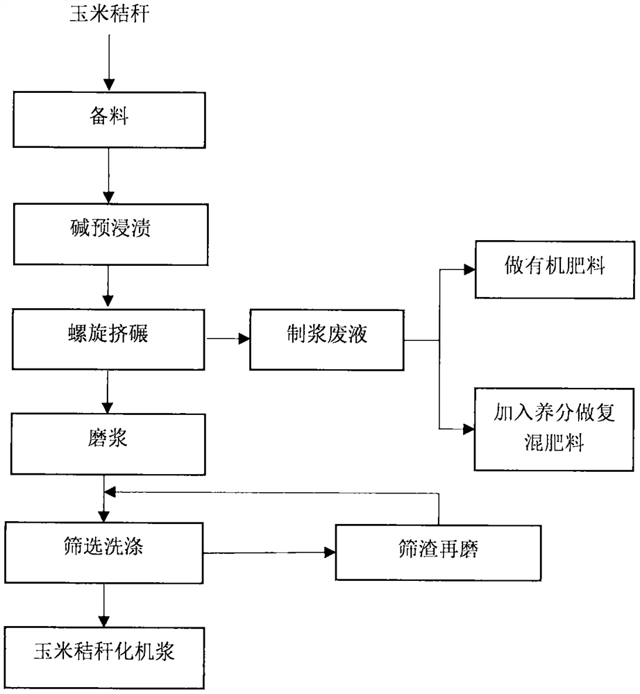 Method for preparing chemithermomechanical pulp from corn straw by potash process and extracting pulping waste liquid to prepare fertilizer