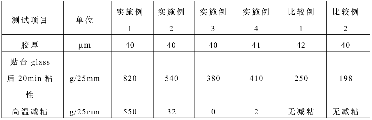 UV curing heat reducing adhesive, preparation method and application thereof