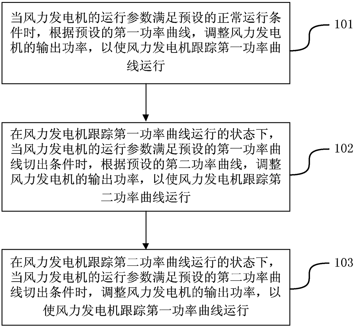 Wind power generation control method and device for continuous power generation under gale