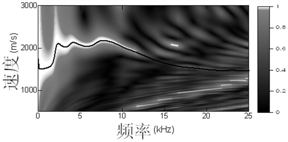 Concrete strength detection method based on ultrasonic surface wave frequency dispersion curve