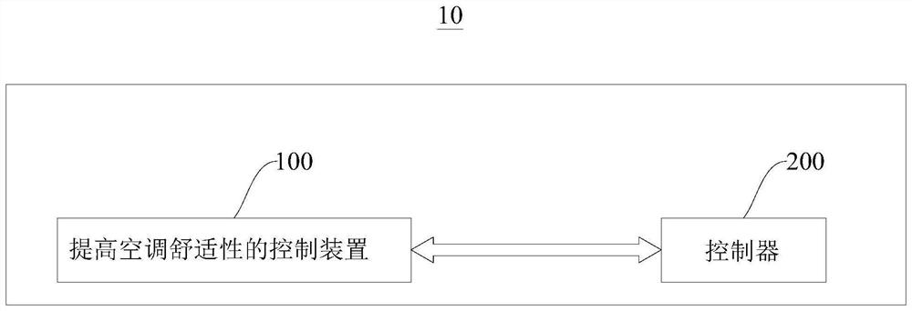 Control method, device and air conditioner for improving air conditioning comfort