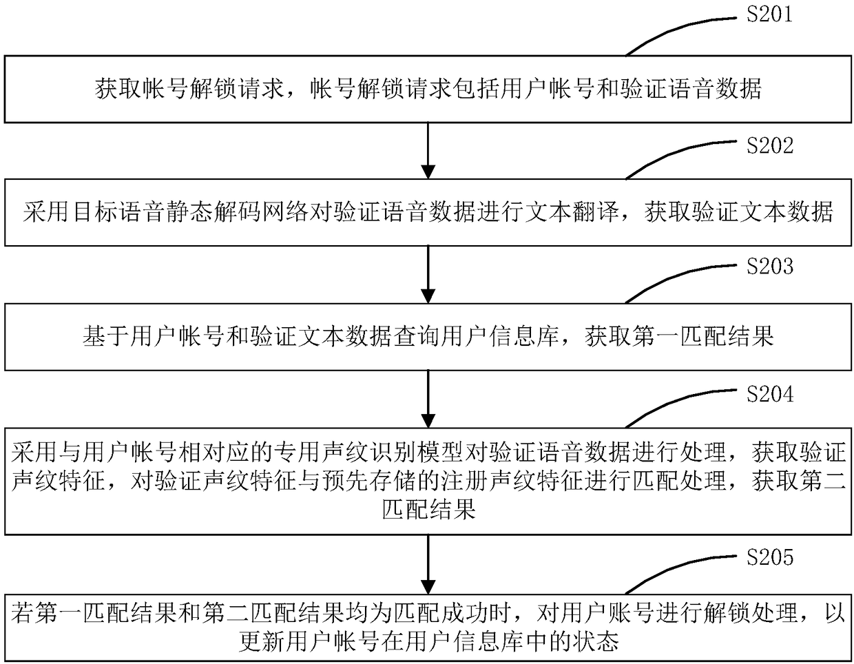 Method, device, computer device and storage medium for unlocking user account