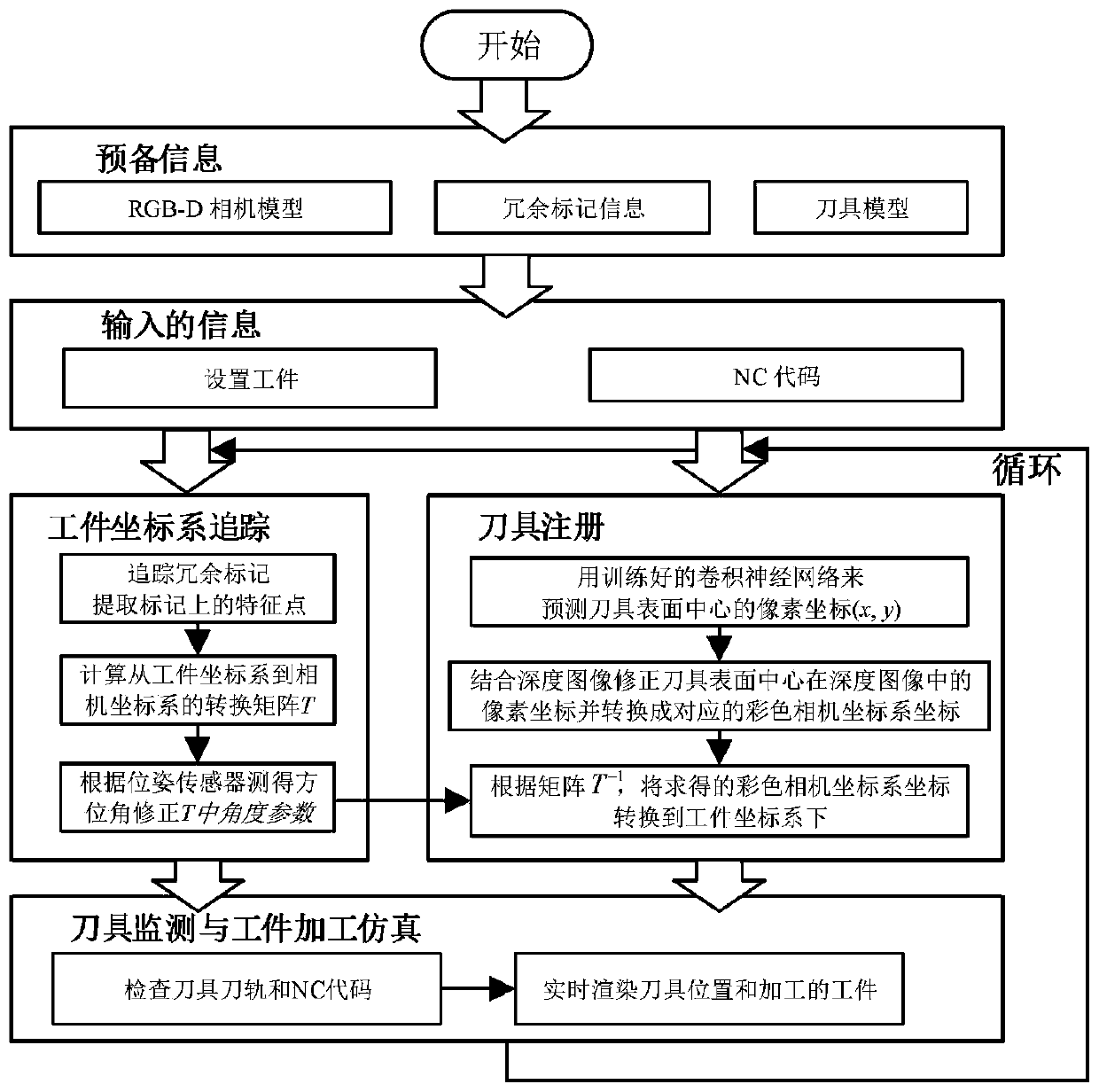 Numerical control NC code virtual and real verification method based on RGB-D camera