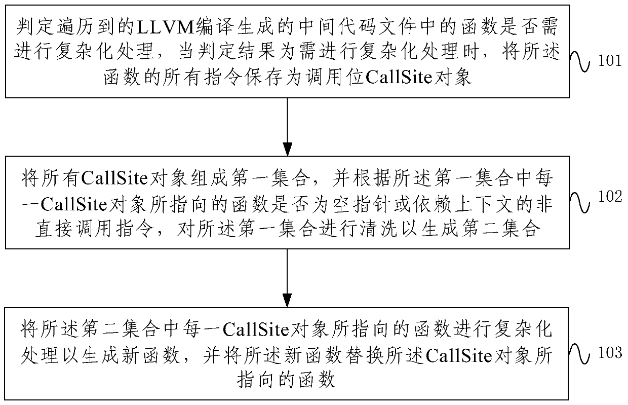 Program code protection method and device based on LLVM