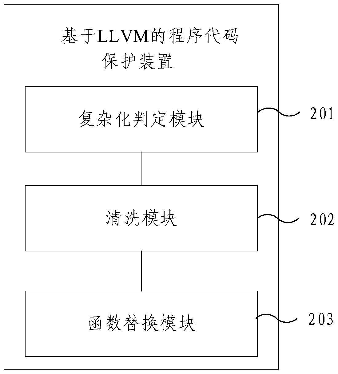 Program code protection method and device based on LLVM