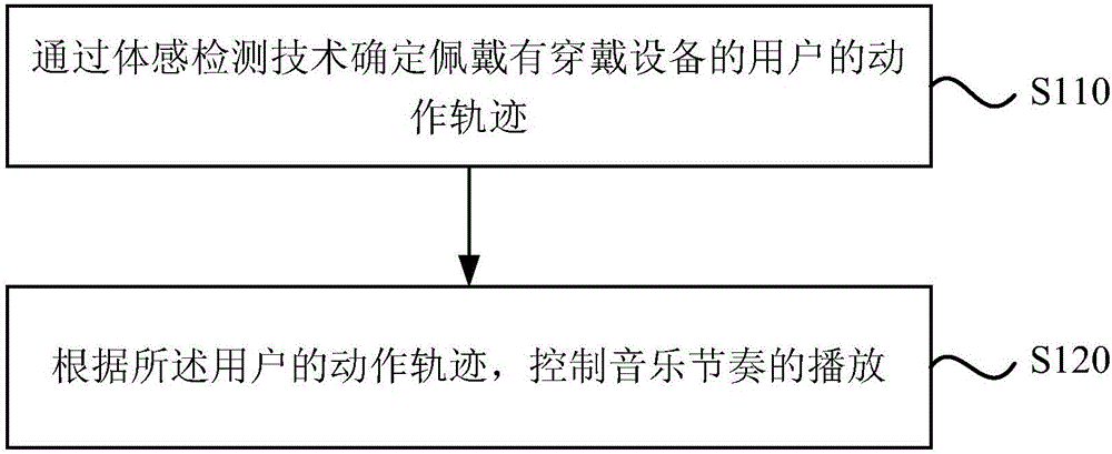 Music rhythm control method and device