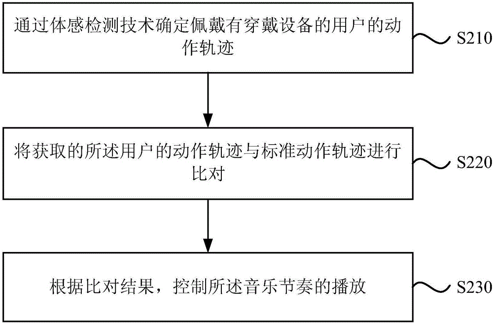 Music rhythm control method and device