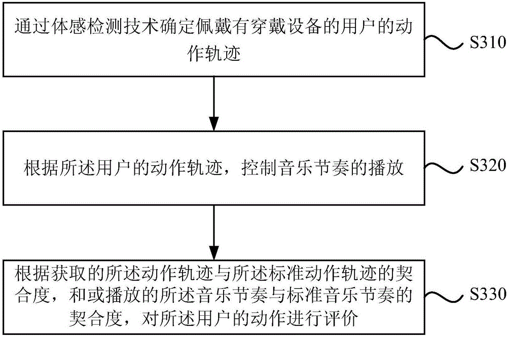 Music rhythm control method and device