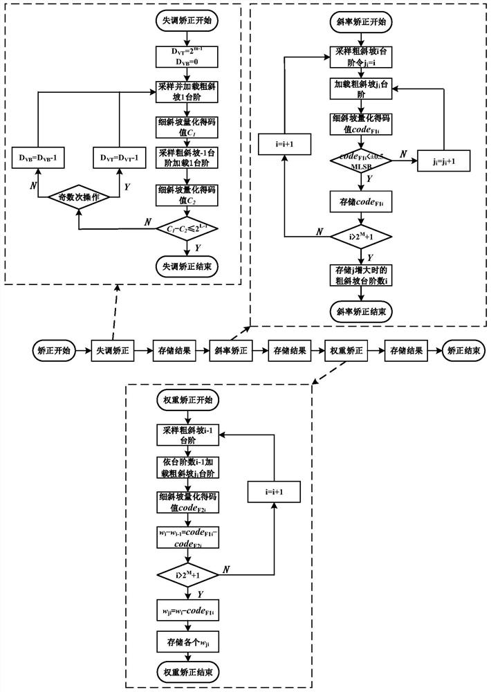 A Calibration Method Applicable to Two-step ADC