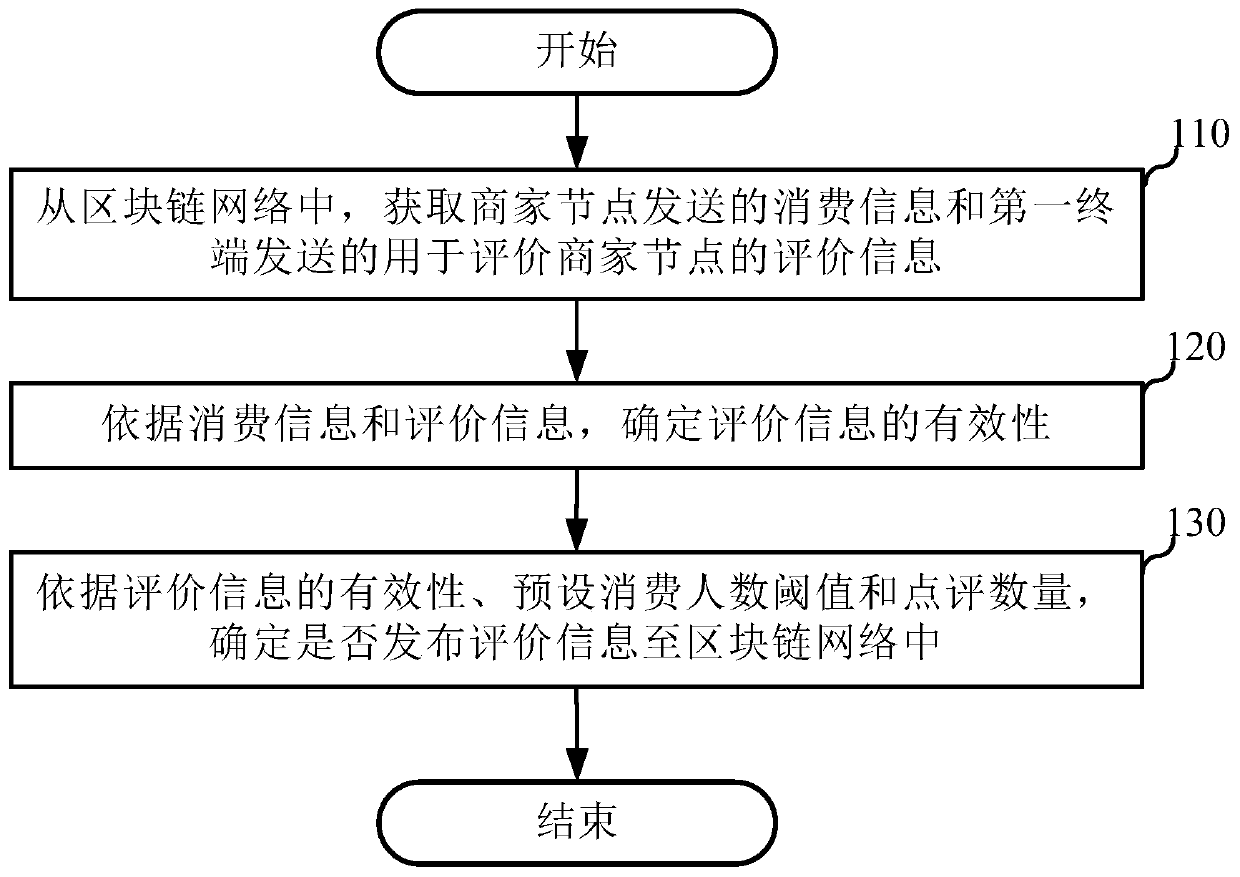 Commenting method and device