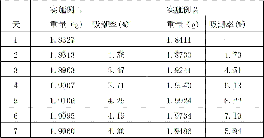 Moistureproof film coating agent for traditional Chinese medicine tablets and preparation method thereof