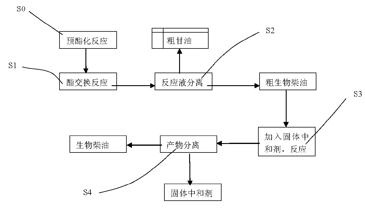 Biodiesel production method