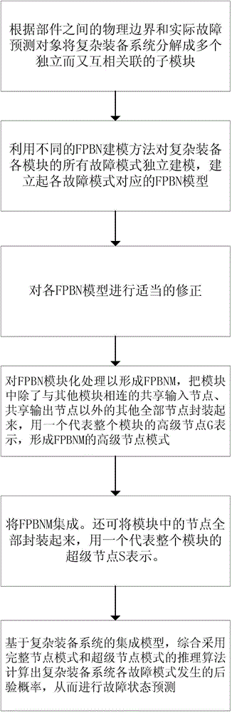 Modularized complicated equipment Bayesian network failure prediction method