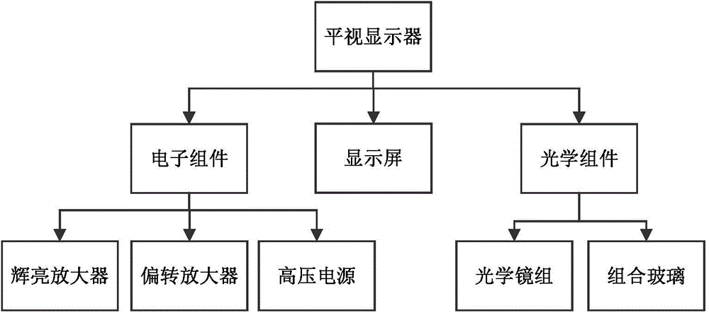 Modularized complicated equipment Bayesian network failure prediction method