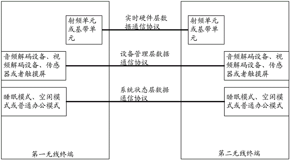 A Method for Realizing Power Management Through Layered Data Communication Protocol