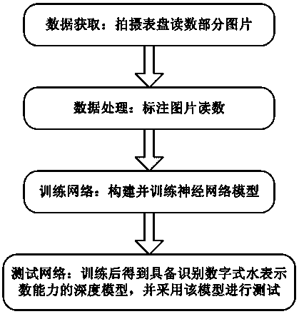 Digital display instrument reading identification method based on convolutional neural network