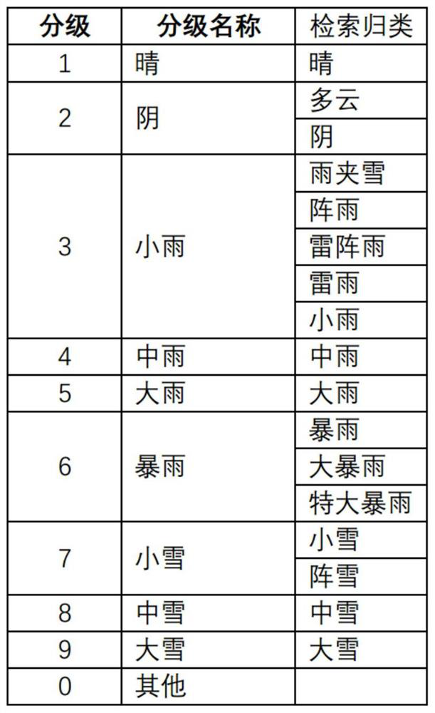 An urban road management system and method based on data mining technology