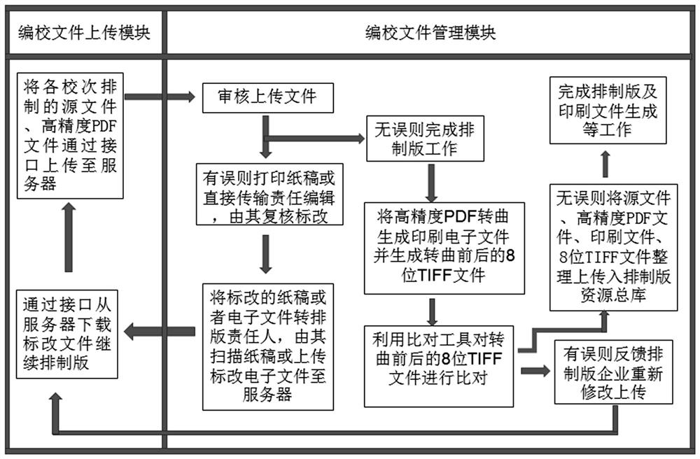 Quality control method and control system for publishing documents based on open network transmission