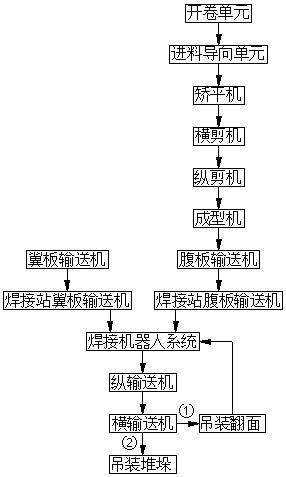 Automatic welding production line of corrugated web H-shaped steel for automobile high-strength girder