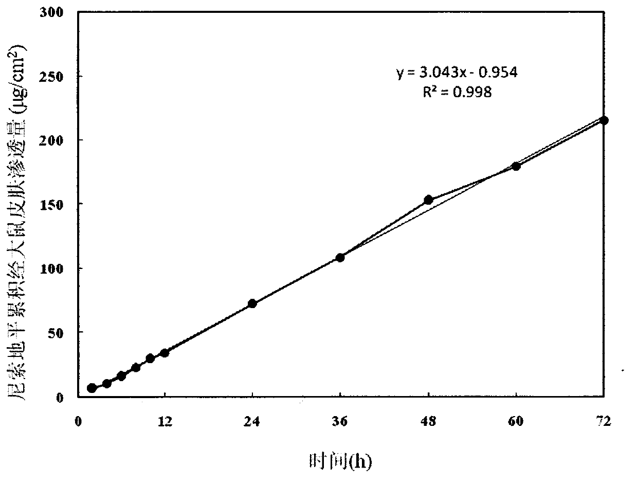 Nisoldipine controlled-release patch and preparation method thereof