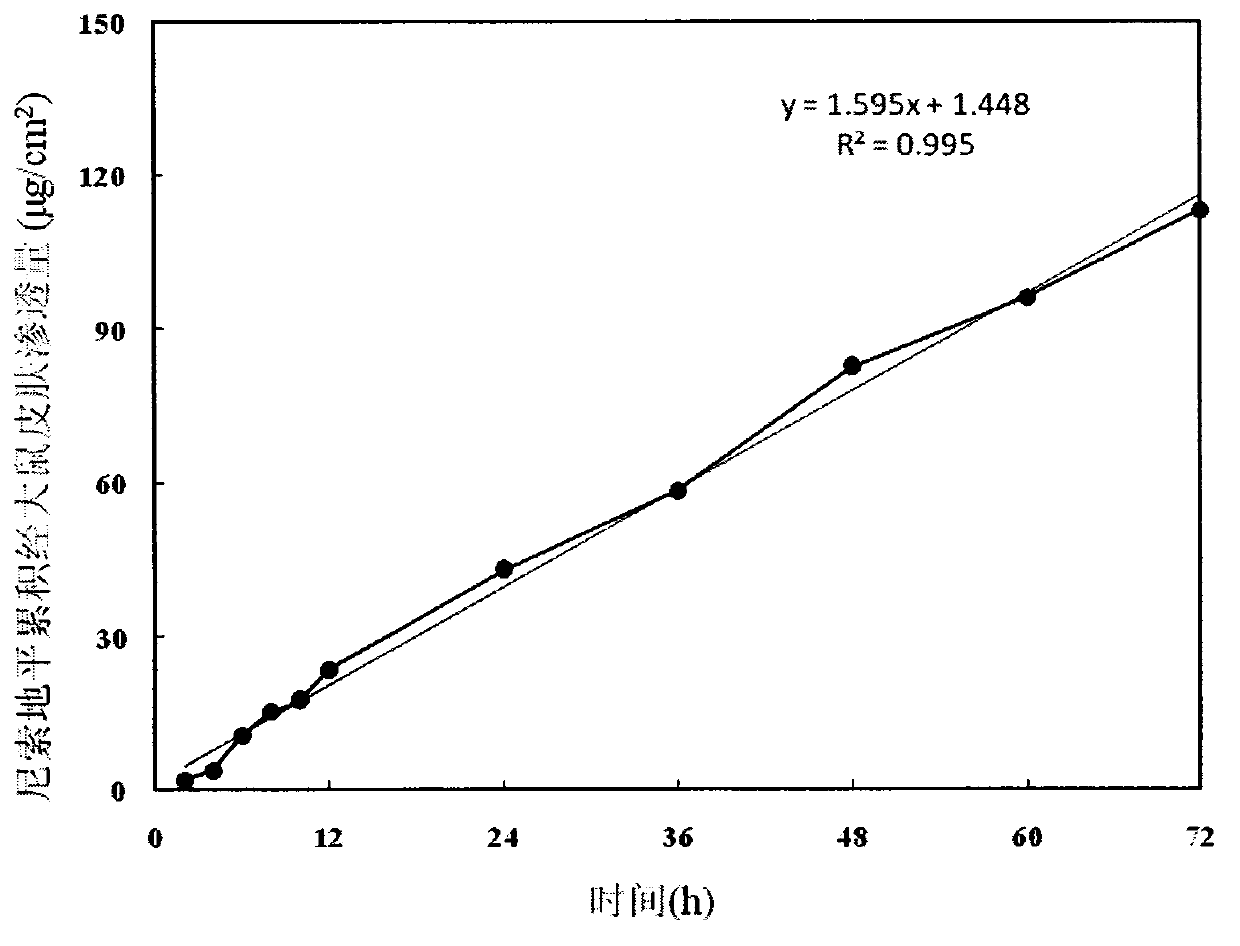 Nisoldipine controlled-release patch and preparation method thereof