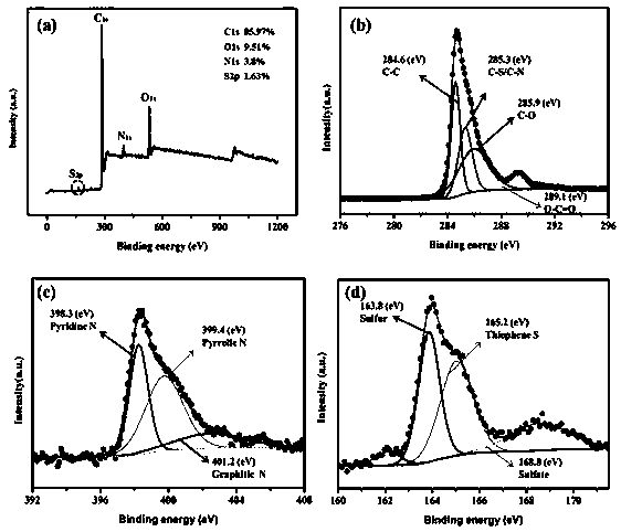 Preparation method of nitrogen-sulfur co-doped three-dimensional graphene, prepared product and product application thereof