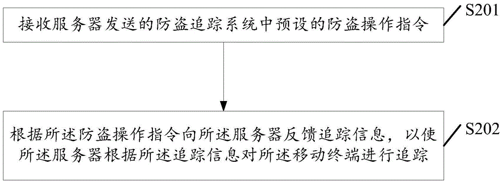 Mobile terminal anti-theft tracking device