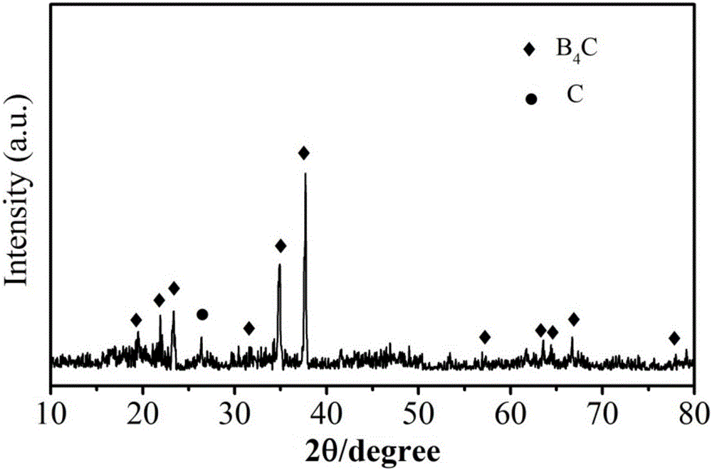 Preparation method of B4C nanosheet and B4C nanosheet