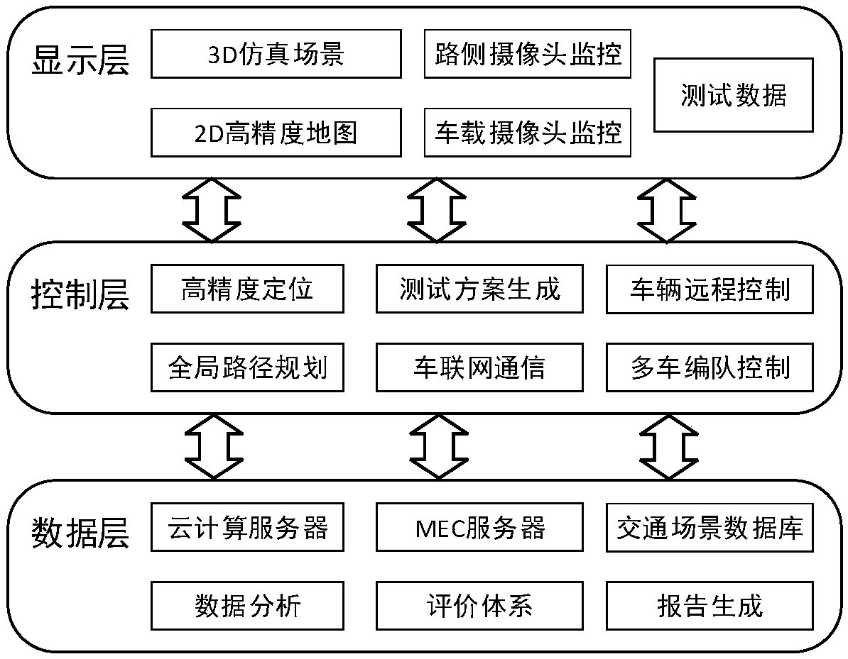 Intelligent control platform and method for automatic driving closed test field