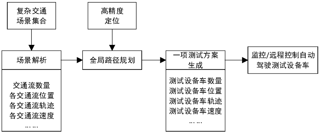 Intelligent control platform and method for automatic driving closed test field