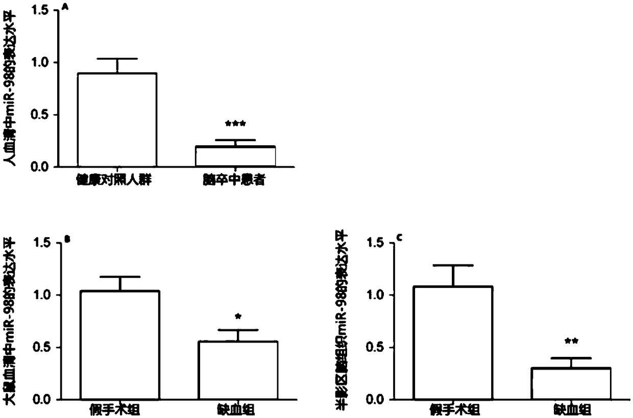 A kind of ischemic stroke screening kit and its application