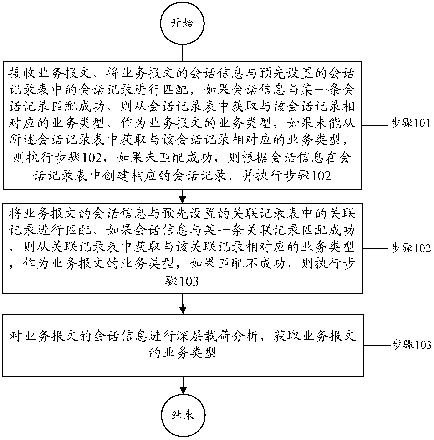 Message service type identifying method and message service type identifying device based on data processing installation (DPI)