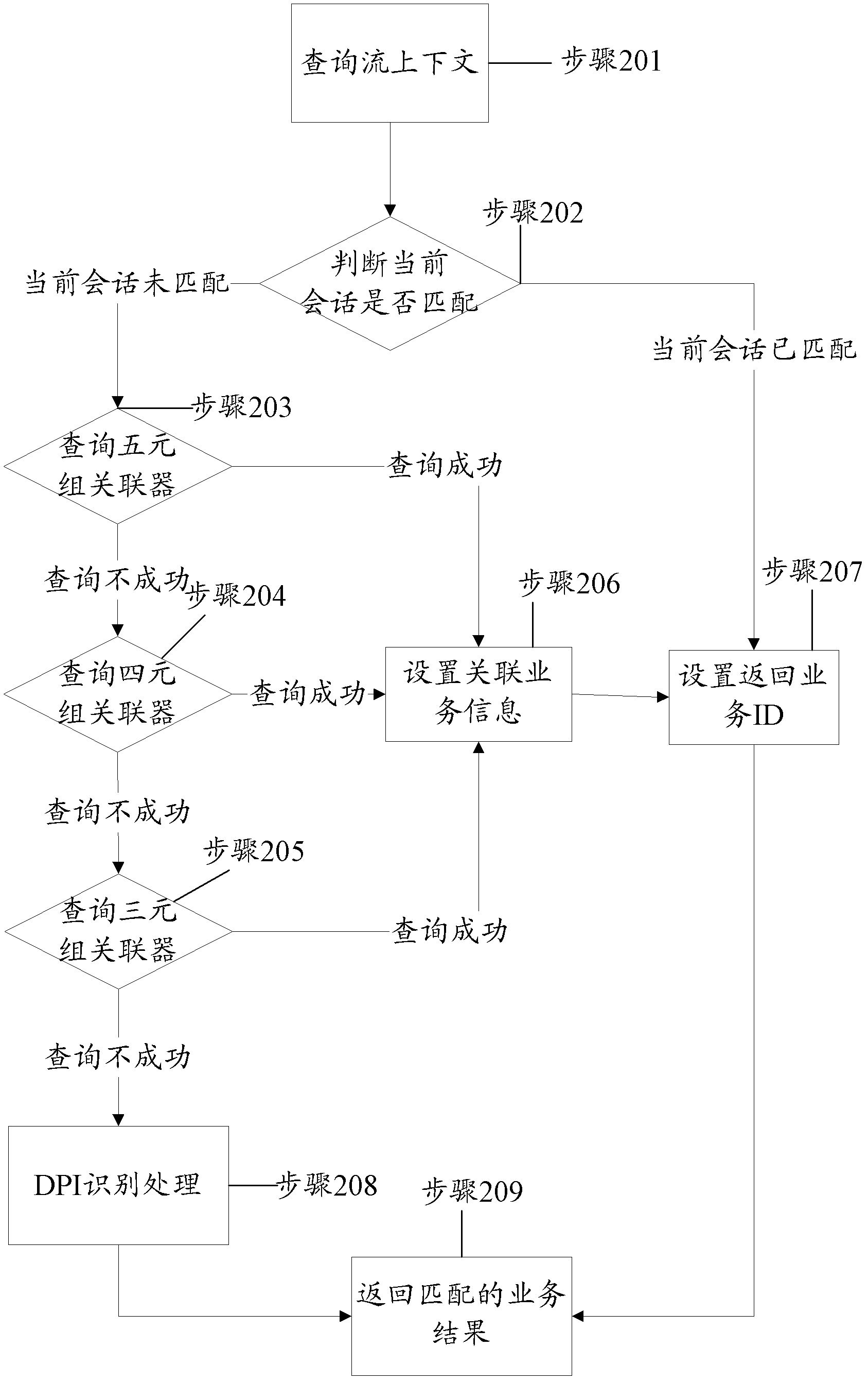 Message service type identifying method and message service type identifying device based on data processing installation (DPI)