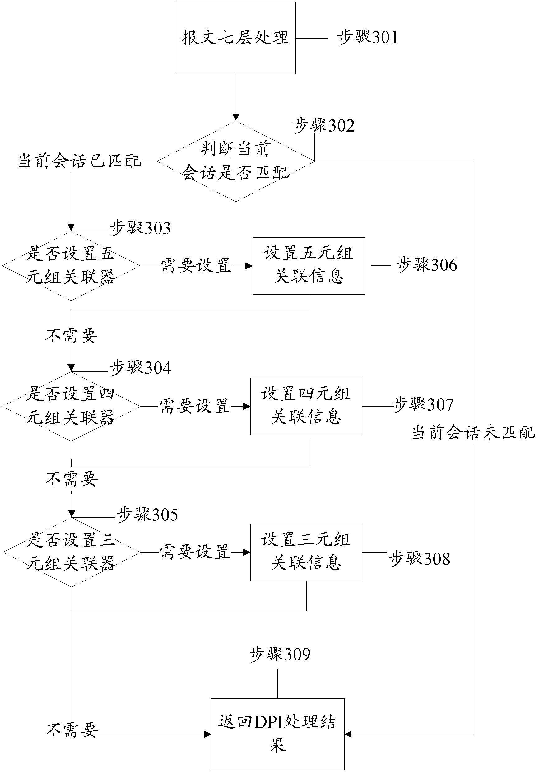 Message service type identifying method and message service type identifying device based on data processing installation (DPI)