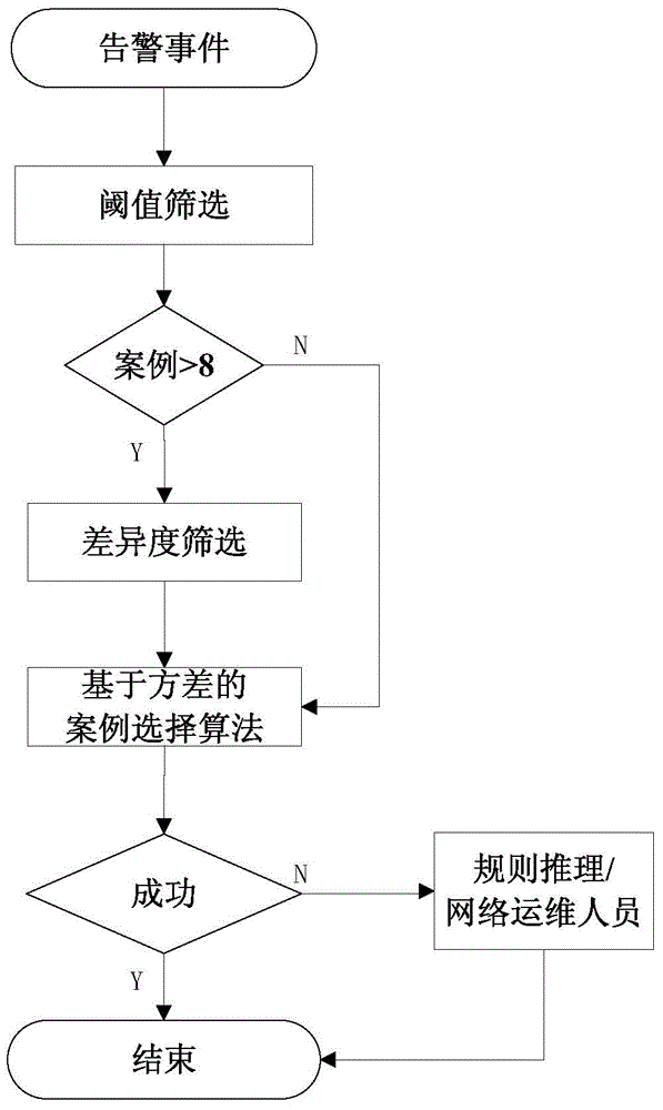 Network event correlation analysis and dynamic early-warning method