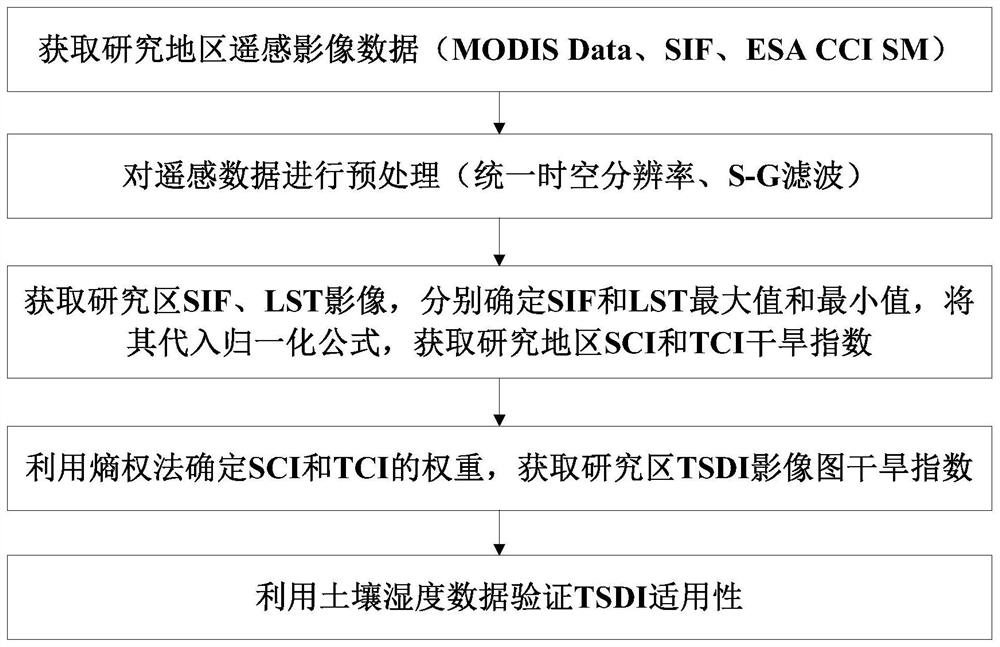 Solar-induced chlorophyll fluorescence drought monitoring method