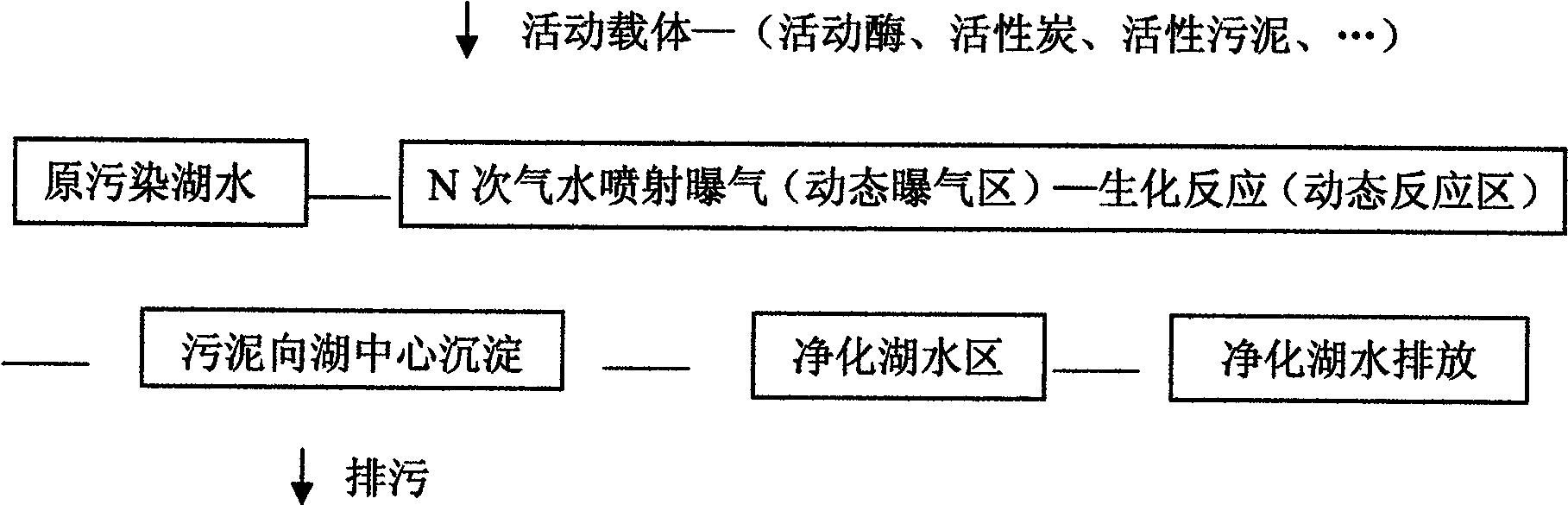 Purifying treatment method of polynary microorganism lake water by jetting eddy currents