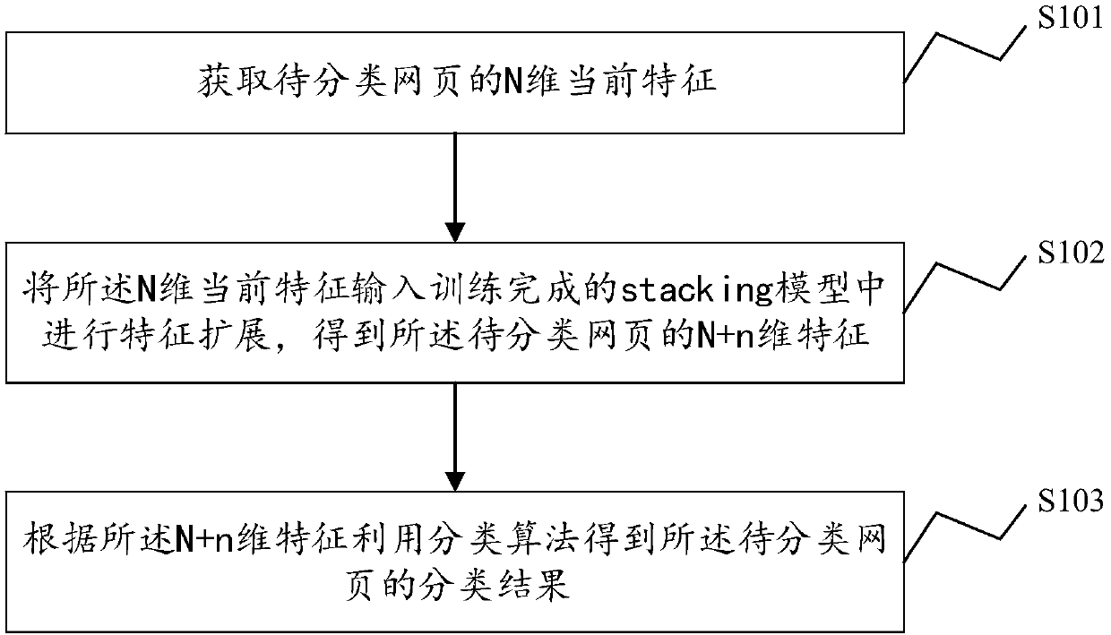 Webpage classifying method, system and device