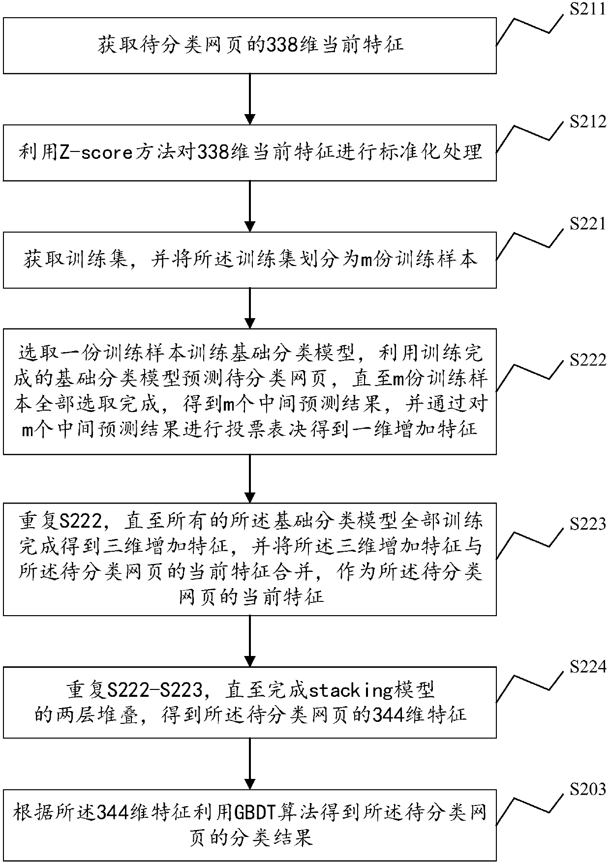 Webpage classifying method, system and device