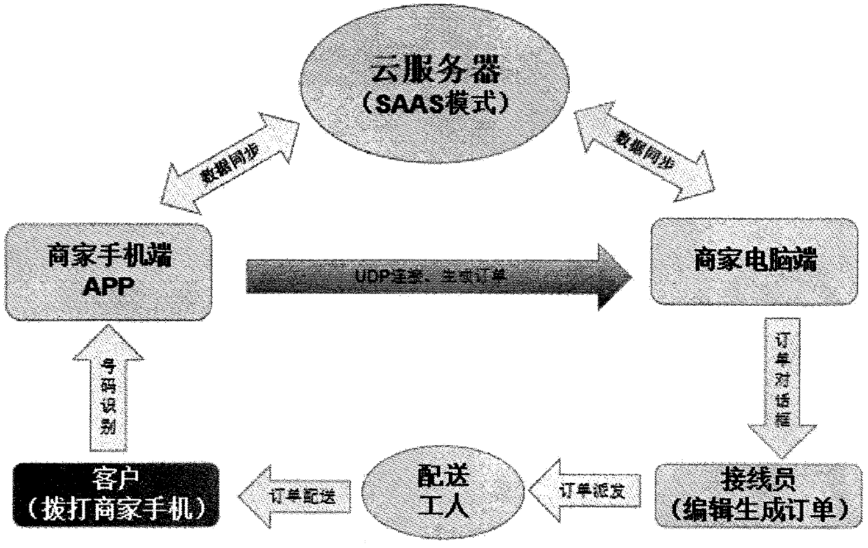 Software system for converting mobile phone incoming call into network order