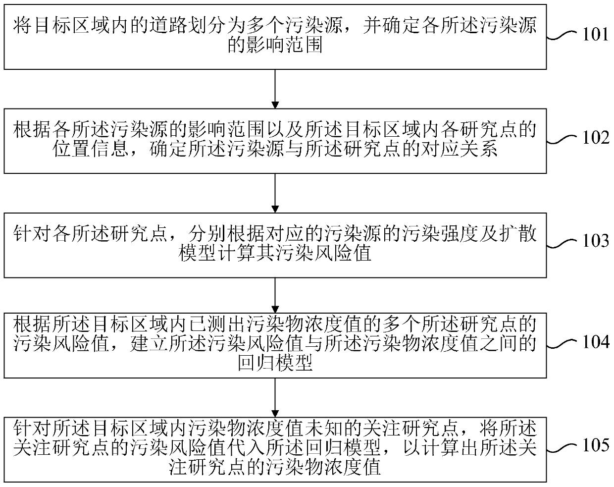 Method and device for estimating air pollutant concentration