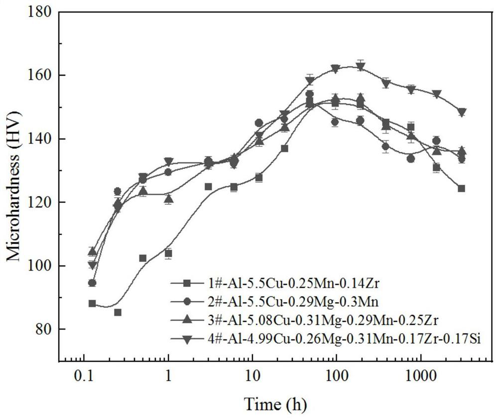 Si, Mg and Zr micro-alloyed AlCuMn heat-resistant aluminum alloy and heat treatment process