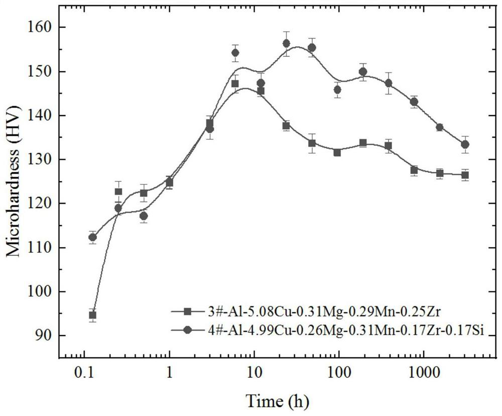 Si, Mg and Zr micro-alloyed AlCuMn heat-resistant aluminum alloy and heat treatment process