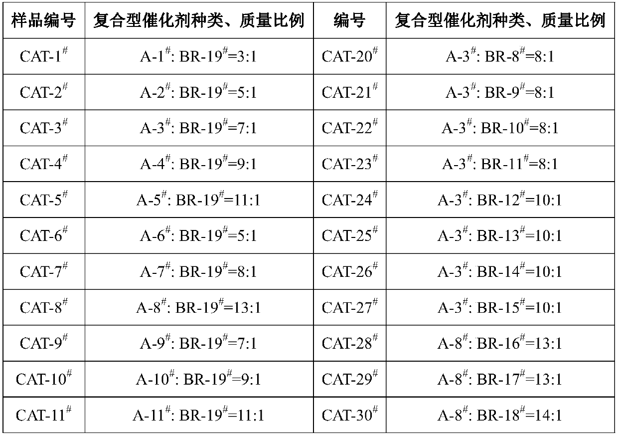 Composite type catalyst, preparation method of composite type catalyst and application in methylbenzene