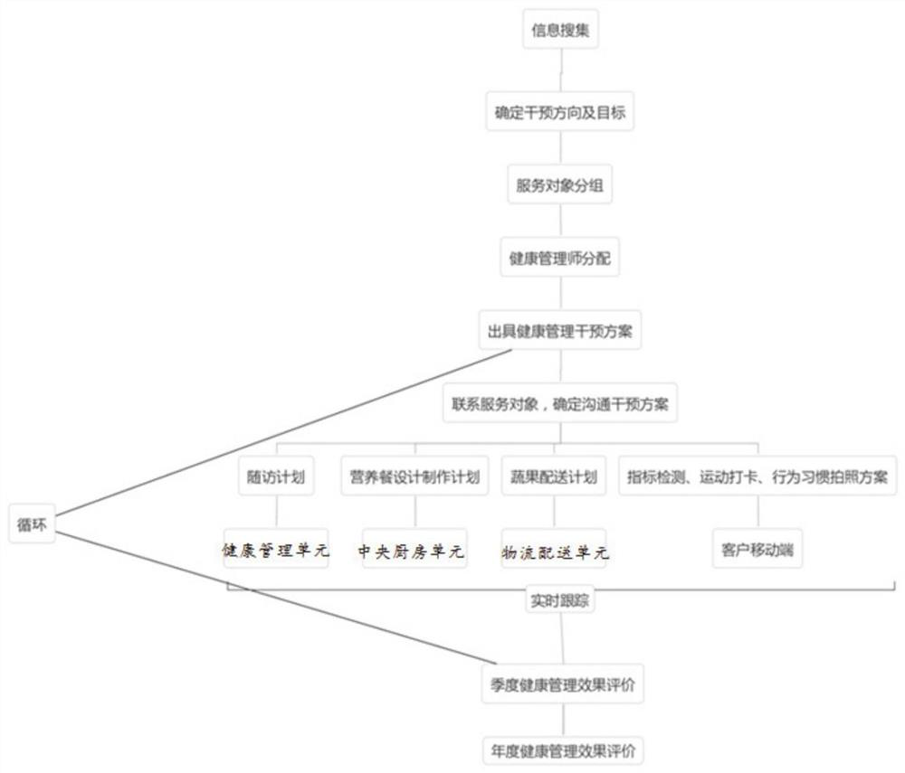 Standardized health management system and electronic equipment