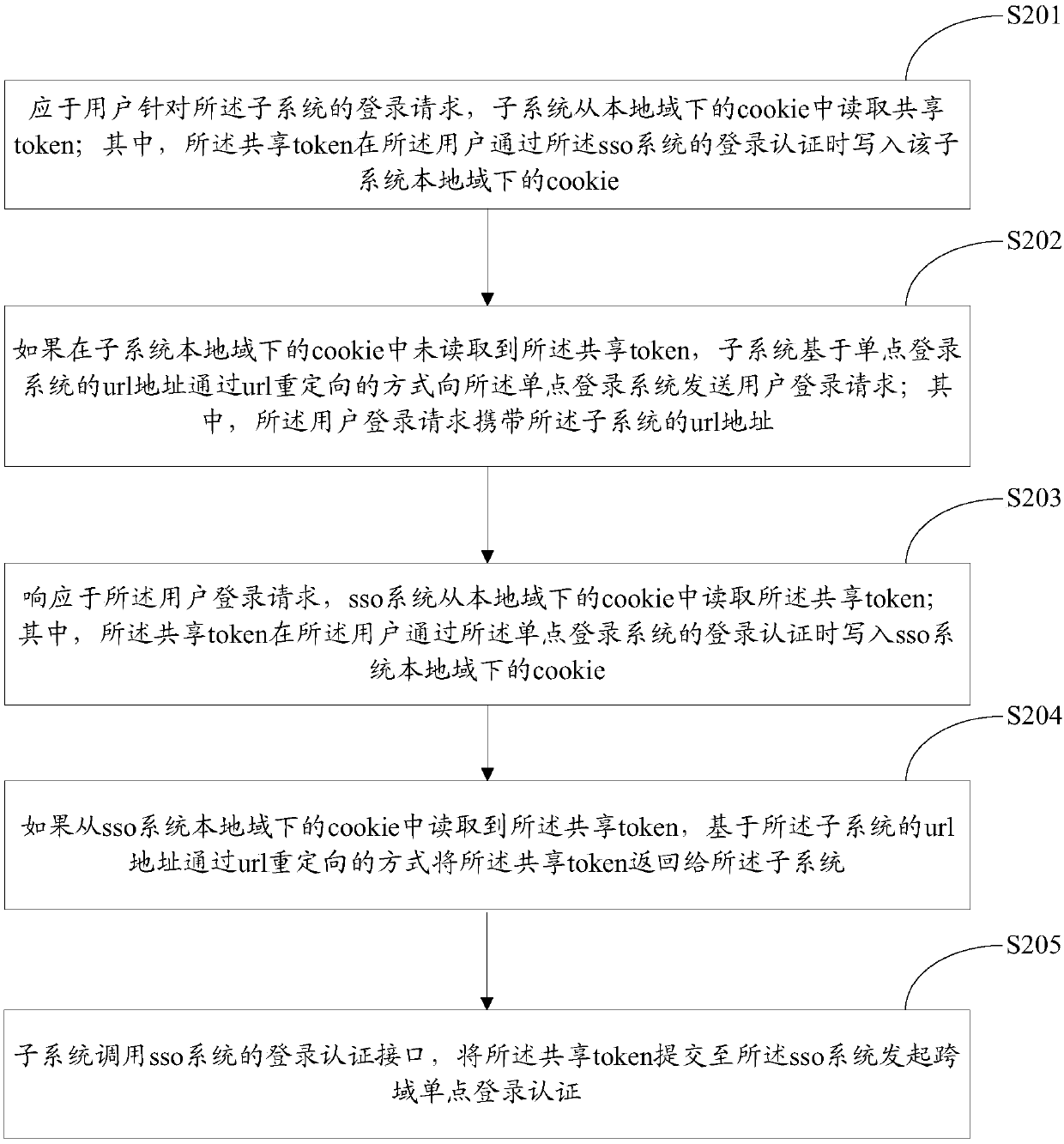 Single sign-on method and device