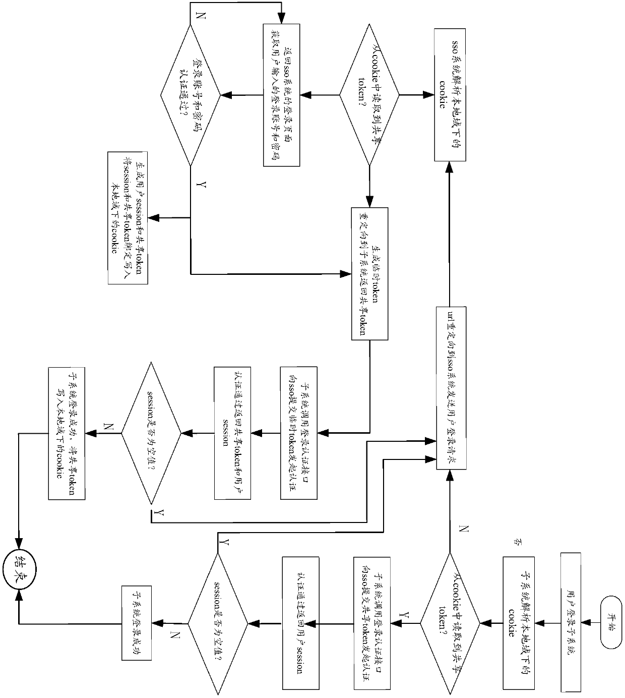 Single sign-on method and device