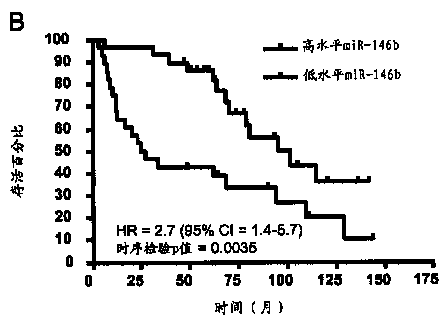 Process for predicting the prognosis of squamous cell lung cancer